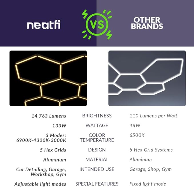 Neatfi LED Hexagon Garage Lights with 14,763 Lumens, 3 Light Modes (6900K/4300K/3000K), 133W Hexagon LED Lights for Car Detailing, Barber Shops, Basements, Beauty Salons & Gyms (5 Hex Grids, CCT)