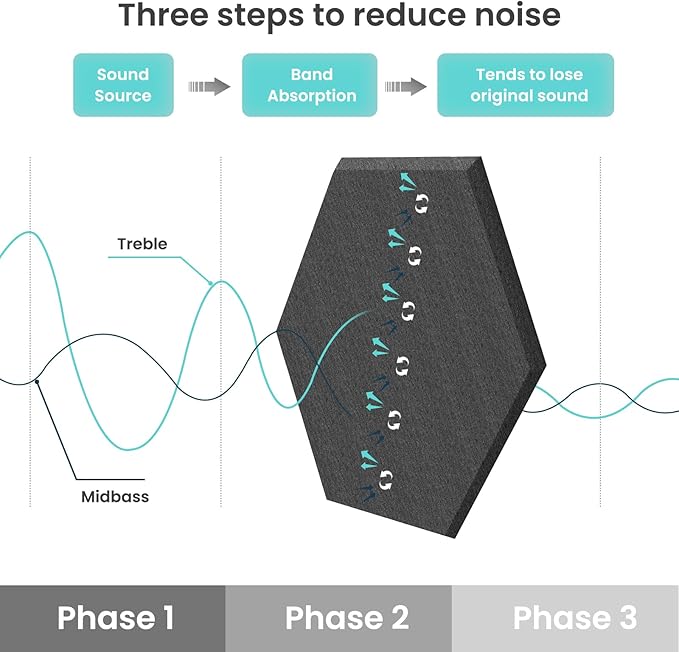 24 Pack Hexagon Acoustic Panels, 12"X10"X 0.4"Black, White and Gray Hexagon Self Adhesive Soundproof Wall Panels, High-Density Sound Absorbing Panels, Acoustic Treatment Panels