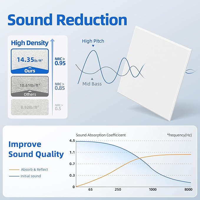 20 Pack Acoustic Panels with Self Adhesive, 12" X 12" X 0.4" High Density Sound Proof Foam Panels for Walls, Soundproof Wall Panels, Square Sound Absorbing Panels for Home Studio Office Decor - White