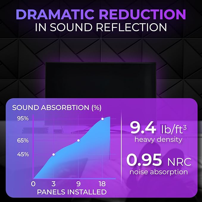 24-Pack Self-Adhesive Acoustic Panels – High-Density Soundproof Foam 12" x 12" x 0.4" for Studio, Office & Home – Sleek Black Design, Sound Panels High Density, Soundproof Wall Panels