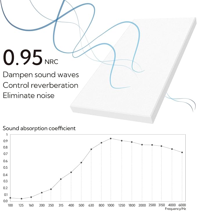 Olanglab Sound Absorbing Acoustic Wall Panels 2 Pack, 2'' 24''x48'' Fiberglass Sound Dampening Panels, Large Fabric Wrapped Sound Proof Panels for Walls (White)