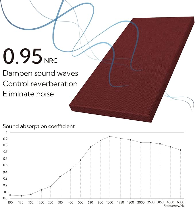 Olanglab Sound Absorbing Acoustic Wall Panels 2 Pack, 2'' 24''x48'' Fiberglass Sound Dampening Panels, Large Fabric Wrapped Sound Proof Panels for Walls (Burgundy)
