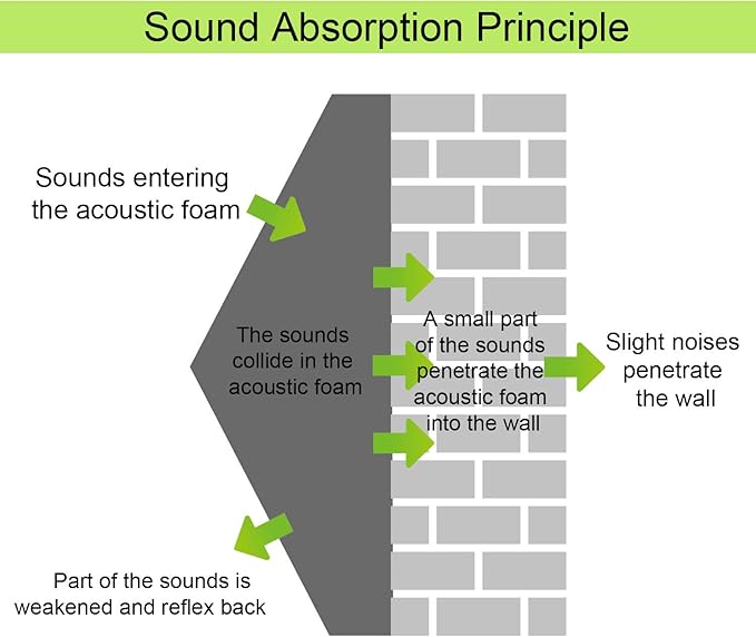 100 Pack Acoustic Panels 1 X 12 X 12 Inches - Acoustic Foam Studio Foam Wedges High Density Panels Soundproof Wedges Charcoal …