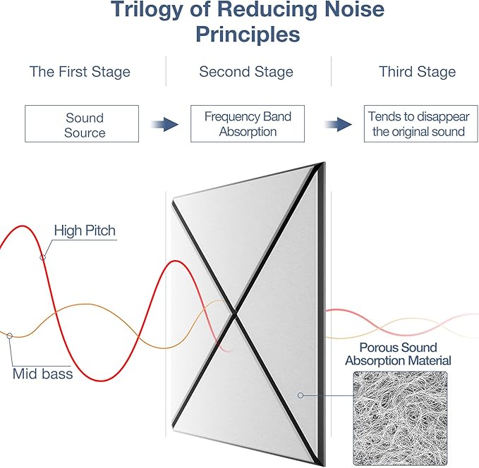 22 Pack X-Line Design Acoustic Panels, 12" X 12" X 0.4" Self-Adhesive Sound Proof Foam Panels for Walls, Soundproof Wall Panels for Home & Office (White on Black)