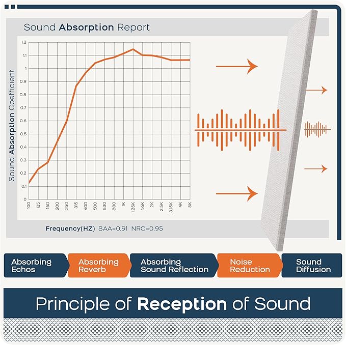 BUBOS 2 PCS Acoustic Panels,47.2''x11.8'' Fabric Soundproof Wall Panels,Self-adhesive Sound Absorbing Panels for Studios, Office, Home Theater, Fabric-Clad-N Linen