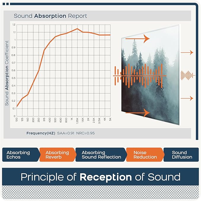 BUBOS 6 Pack Art Acoustic Panels Soundproof Wall Panel,70.8X47.2 Inches Large Sound Absorbing Panel,Self-Adhesive Decorative Acoustical Wall Panels, Acoustic Treatment for Home Office（Foggy Forest）