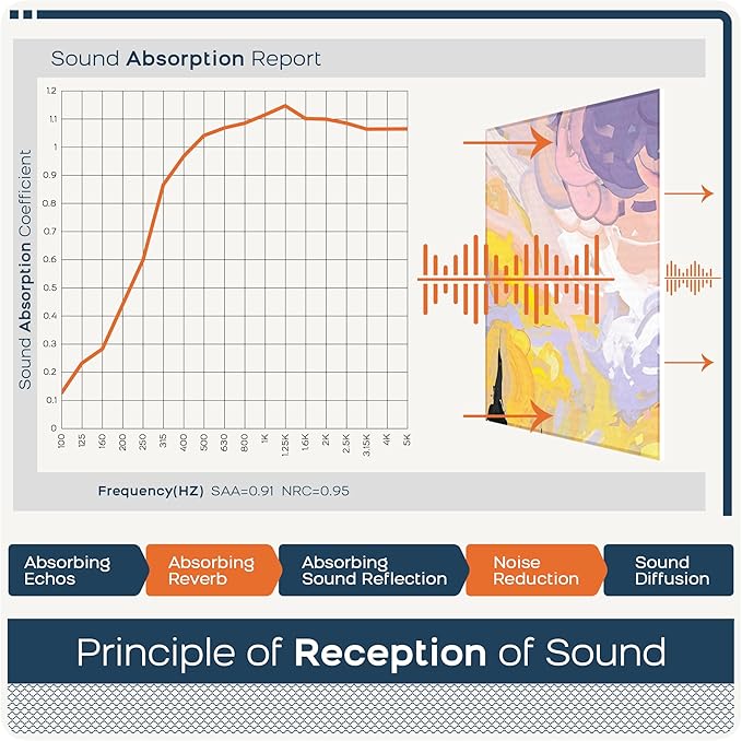 BUBOS 8 Pack Art Acoustic Panels Soundproof Wall Panel,47.2X31.4 Inches Sound Absorbing Panel,Self-Adhesive Decorative Acoustical Wall Panels, Acoustic Treatment for Ceiling Home Office(Oil Painting)