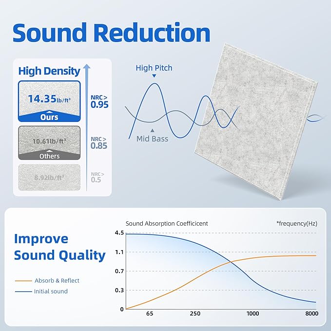 20 Pack Acoustic Panels with Self Adhesive, 12" X 12" X 0.4" High Density Sound Proof Foam Panels for Walls, Soundproof Wall Panels, Square Sound Absorbing Panels for Home Studio Office Decor - Grey