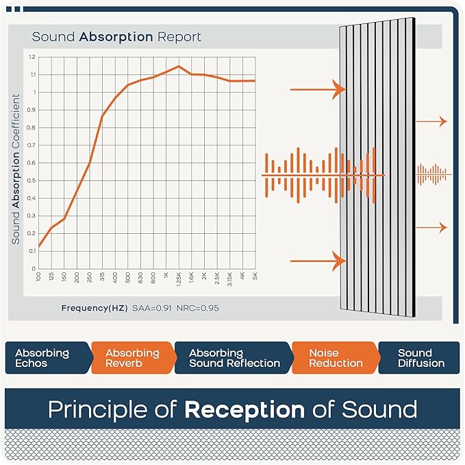 BUBOS 10 Pack Large Acoustic Panels, 48"X 12"X 0.4" Sound Proof Panels for Walls,Decorative Self-Adhesive Acoustical Wall Panels,3D Slat Sound Panels for Home Office Studio (White 01)