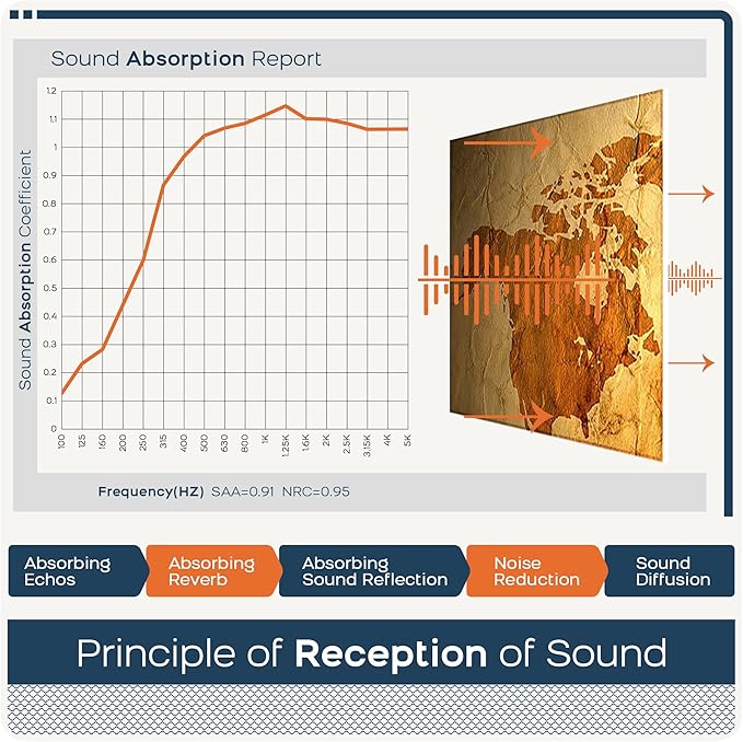 BUBOS 6 Pack Art Acoustic Panels Soundproof Wall Panel,70.8X47.2 Inches Large Sound Absorbing Panel,Self-Adhesive Decorative Acoustical Wall Panels, Acoustic Treatment for Home Office（World Map）