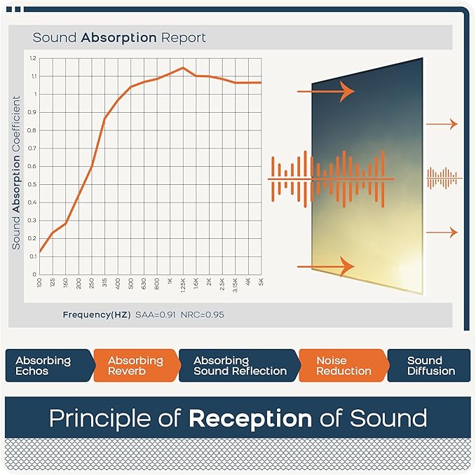 BUBOS 8 Pack Art Acoustic Panels Soundproof Wall Panel,47.2X31.4 Inches Sound Absorbing Panel,Self-Adhesive Decorative Acoustical Wall Panels, Acoustic Treatment for Ceiling Home Office（Beach02）