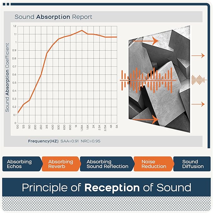 BUBOS 6 Pack Art Acoustic Panels Soundproof Wall Panel,70.8X47.2 Inches Large Sound Absorbing Panel,Self-Adhesive Decorative Acoustical Wall Panels, Acoustic Treatment for Home Office（Silent Blocks）