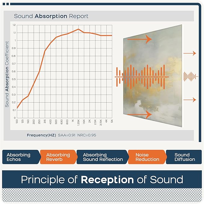 BUBOS 6 Pack Art Acoustic Panels Soundproof Wall Panel,70.8X47.2 Inches Large Sound Absorbing Panel,Self-Adhesive Decorative Acoustical Wall Panels, Acoustic Treatment for Home Office（Foggy Sea）