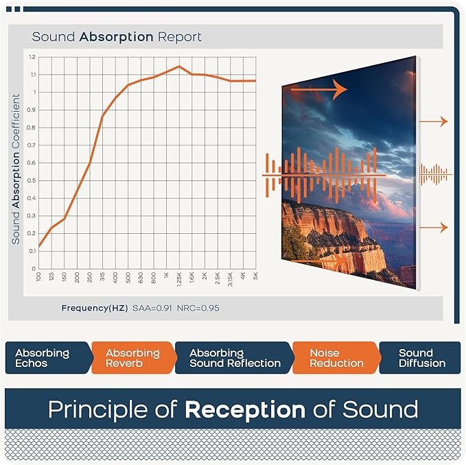 BUBOS 6 Pack Art Acoustic Panels Soundproof Wall Panel,70.8X47.2 Inches Large Sound Absorbing Panel,Self-Adhesive Decorative Acoustical Wall Panels, Acoustic Treatment for Home（Canyon Fire）