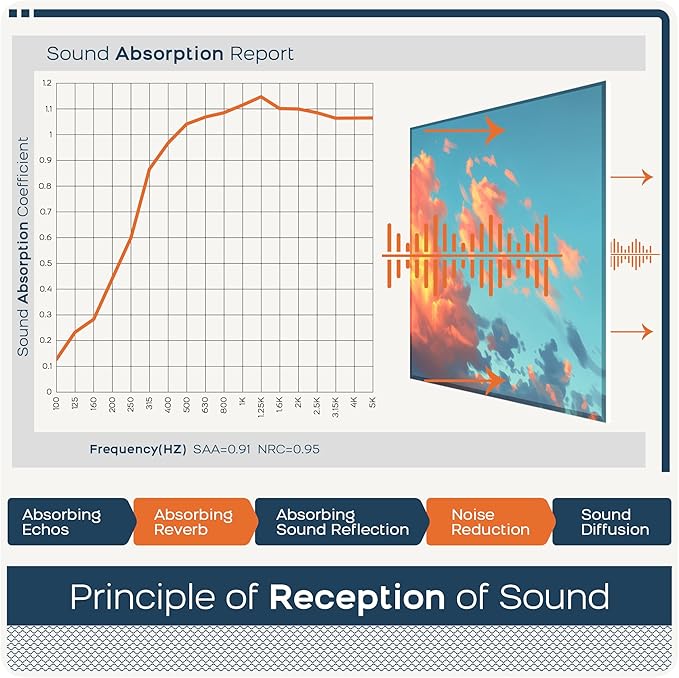 BUBOS 6 Pack Art Acoustic Panels Soundproof Wall Panel,70.8X47.2 Inches Large Absorbing Panel,Self-Adhesive Decorative Acoustical Panels, Acoustic Treatment for Home（Urban Wings）