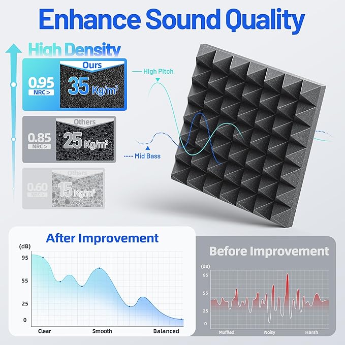 48 Pack Pyramid Sound Proof Foam Panels for Walls with Updated Self-Adhesive 2"X12"X12" High Density Acoustic Panels Sound Absorbing Fast-Expanding Soundproof Wall Panels for Gaming Studio Decor-Black
