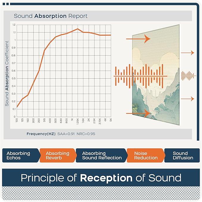 BUBOS 8 Pack Art Acoustic Panels Soundproof Wall Panel,47.2X31.4 Inches Sound Absorbing Panel,Self-adhesive Decorative Acoustical Wall Panels, Acoustic Treatment for Ceiling Home Office（Chinese Charm）