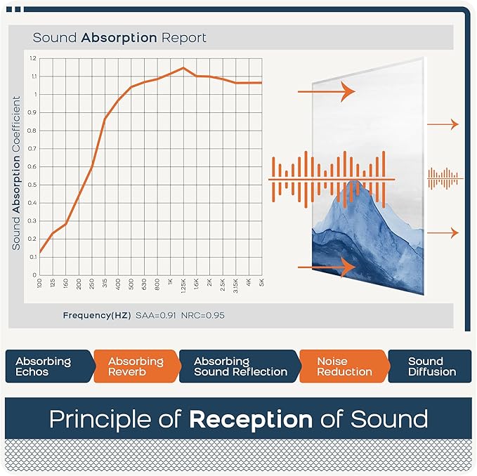 BUBOS 8 Pack Art Acoustic Panels Soundproof Wall Panel,47.2X31.4 Inches Sound Absorbing Panel,Self-adhesive Decorative Acoustical Wall Panels, Acoustic Treatment for Ceiling Home Office（Abstraction02）