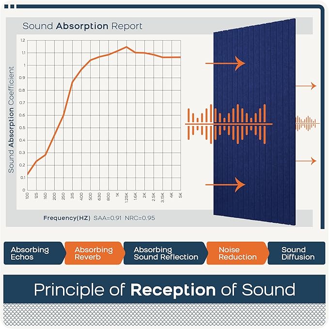 BUBOS 5 Pack Large Acoustic Panels,47.2" X 23.6" Acoustical Wall Panel,Self-Adhesive Sound Proof Panel for Office, Decorative Soundproof Wall Panels for Home Studio (Dark Blue 2)