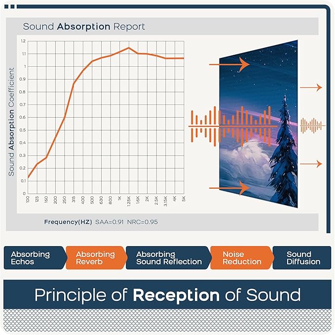 BUBOS 8 Pack Art Acoustic Panels Soundproof Wall Panel,47.2X31.4 Inches Sound Absorbing Panel,Self-Adhesive Decorative Acoustical Wall Panels, Acoustic Treatment for Ceiling Home Office（Snow 03）