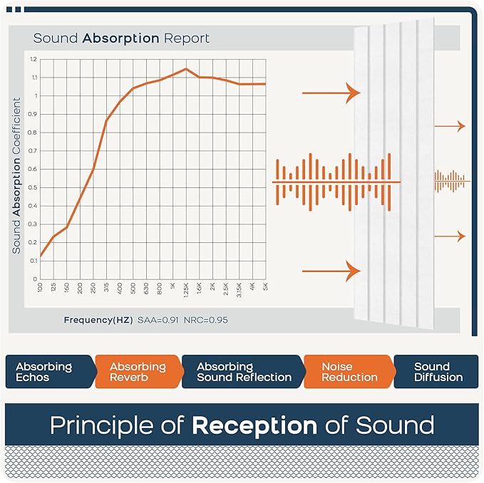 BUBOS 6 Pack Large Acoustic Panels,48x12Inch SoundProof Panels for Walls,Self Adhesive Acoustic Wall Panels,Decorative Sound Panels for Home Studio Office (White 02)