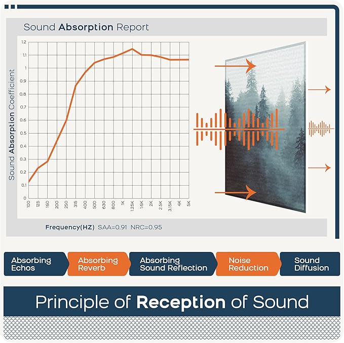 BUBOS 8 Pack Art Acoustic Panels Soundproof Wall Panel,47.2X31.4 Inches Sound Absorbing Panel,Self-Adhesive Decorative Acoustical Wall Panels, Acoustic Treatment for Ceiling Home Office（Fog Forest）